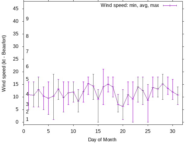 Monthly wind variation chart