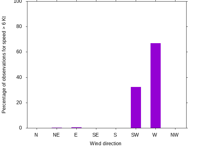 Monthly wind direction chart