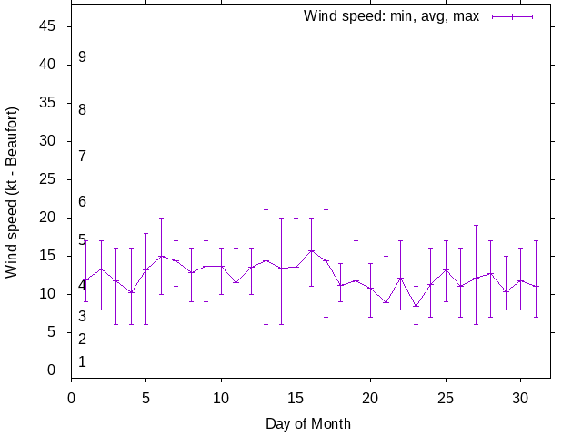 Monthly wind variation chart
