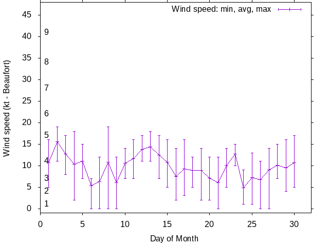 Monthly wind variation chart