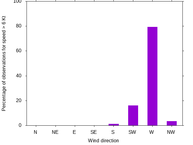Monthly wind direction chart