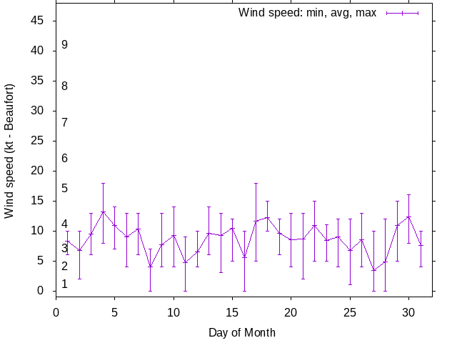Monthly wind variation chart