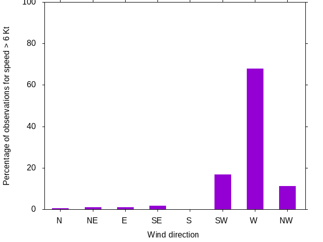 Monthly wind direction chart