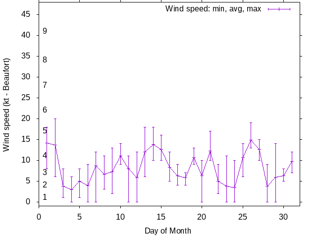 Monthly wind variation chart