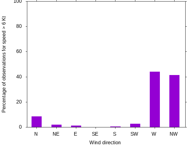 Monthly wind direction chart
