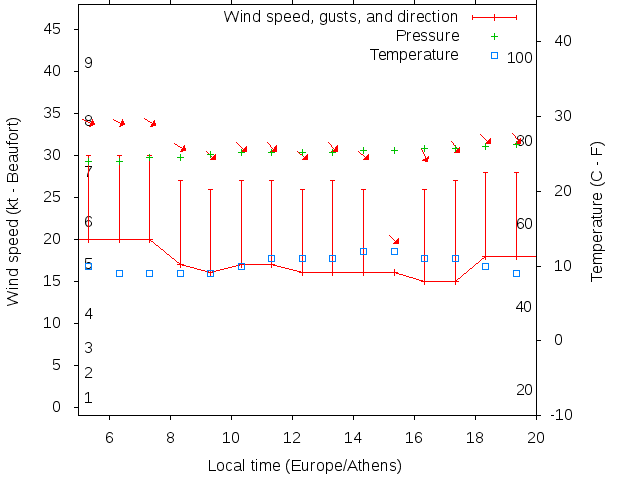 Weather graph