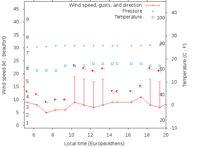 Weather graph