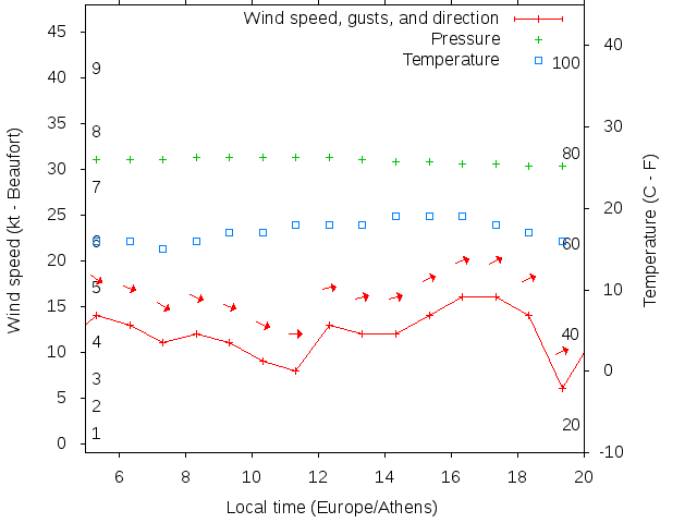 Weather graph