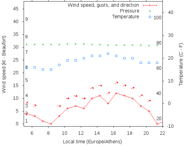 Weather graph