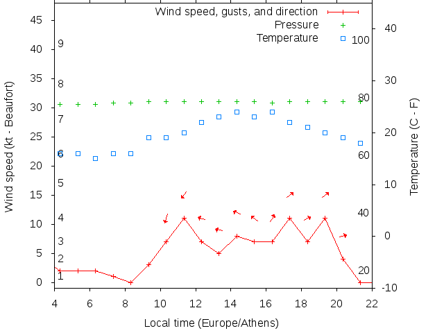Weather graph