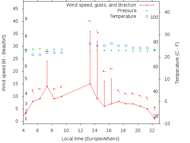Weather graph