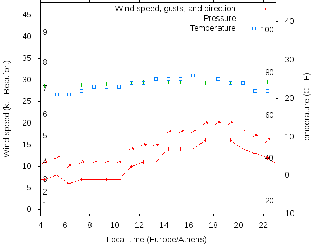 Weather graph
