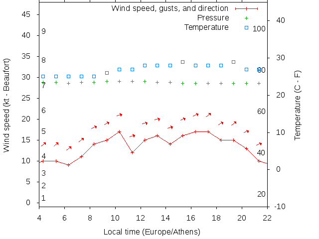 Weather graph