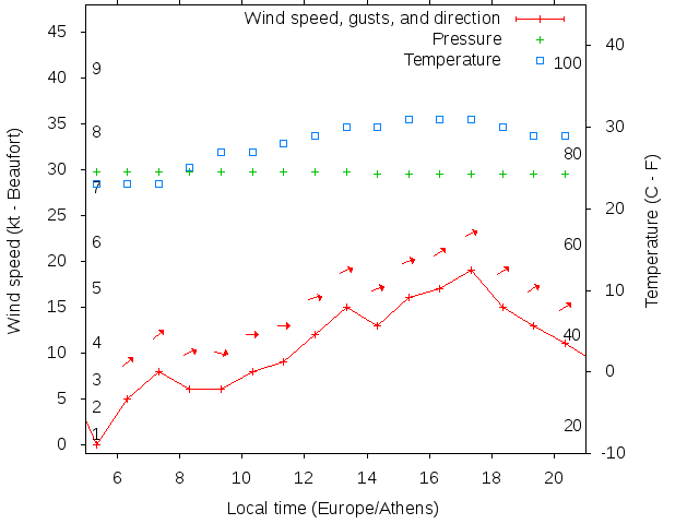 Weather graph
