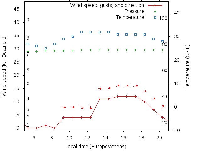 Weather graph