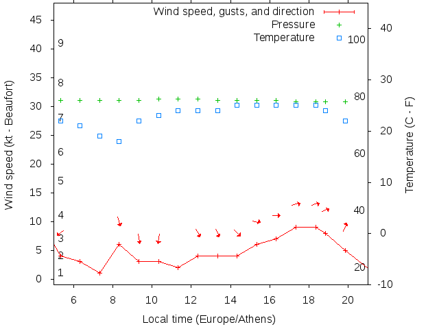 Weather graph