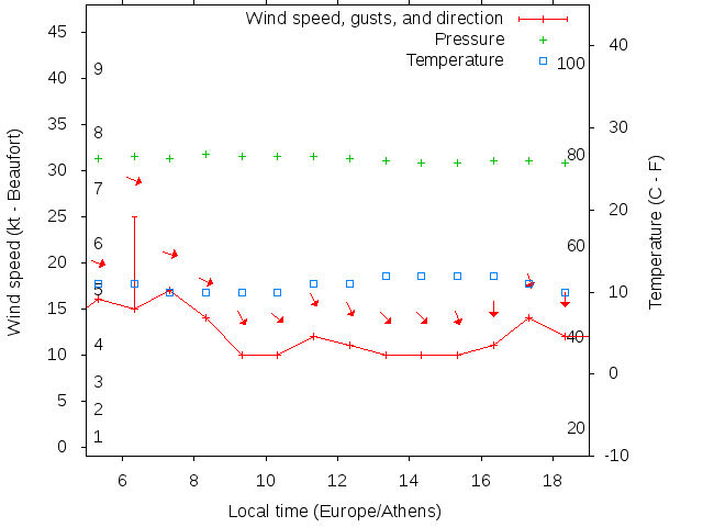 Weather graph