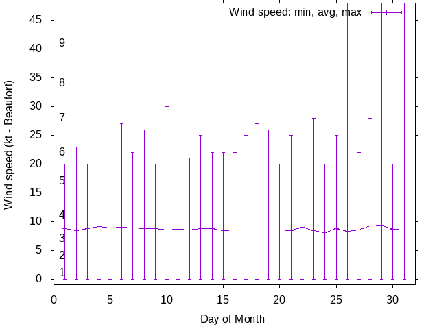 Monthly wind variation chart