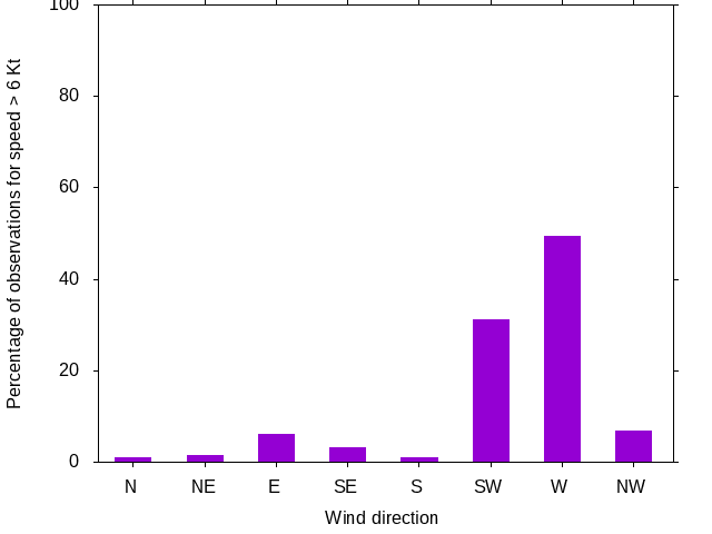 Monthly wind direction chart