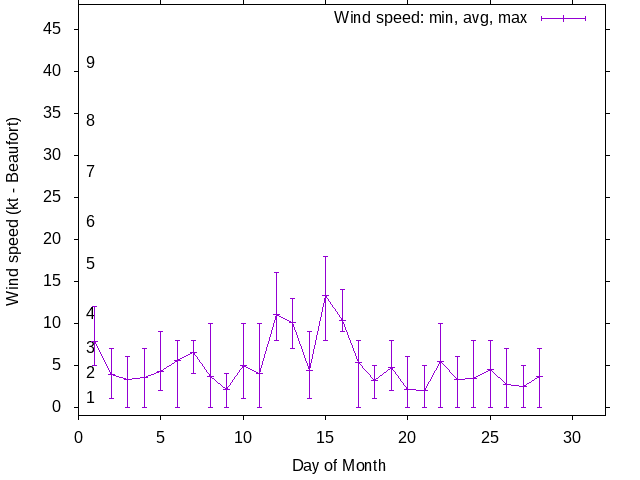 Monthly wind variation chart