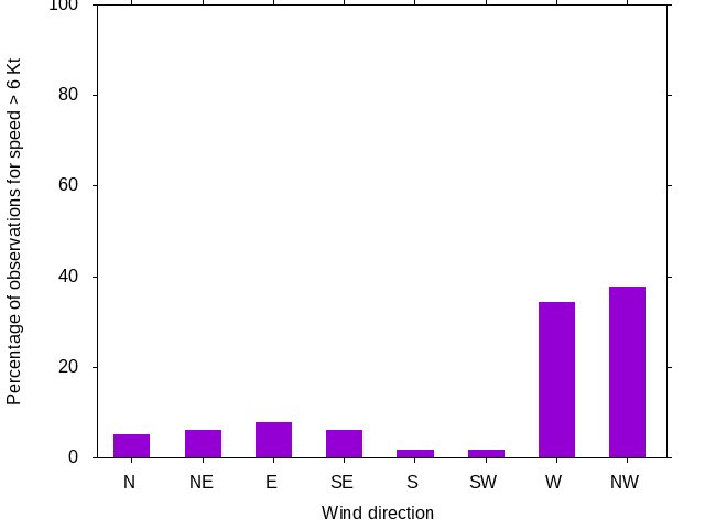 Monthly wind direction chart