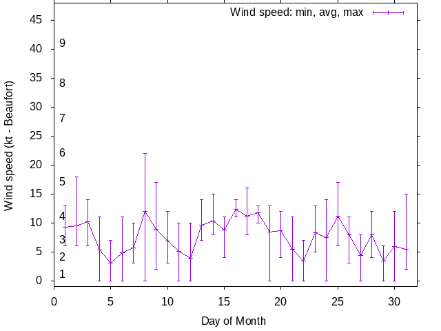 Monthly wind variation chart