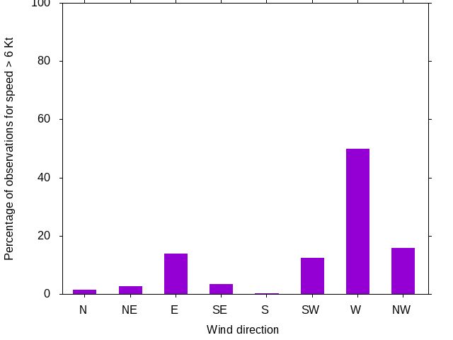 Monthly wind direction chart