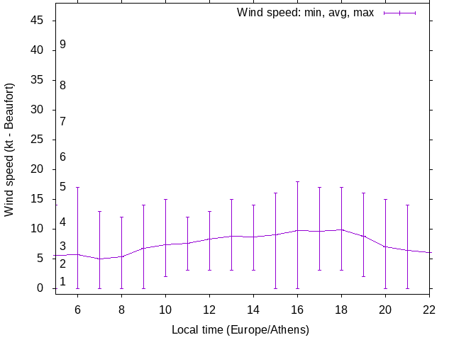 Daily wind variation chart