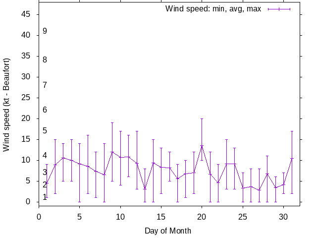 Monthly wind variation chart