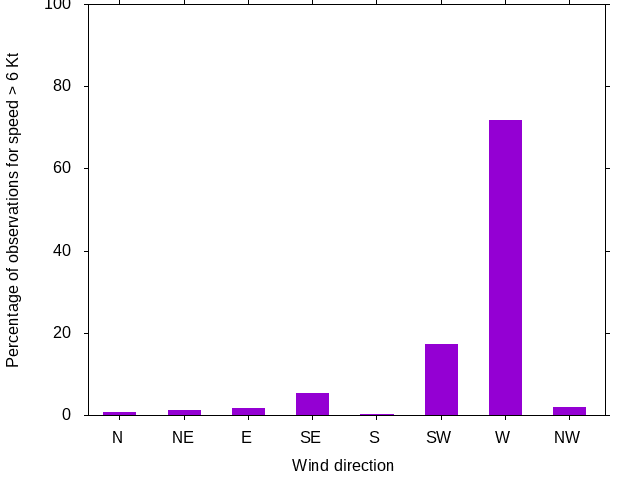Monthly wind direction chart