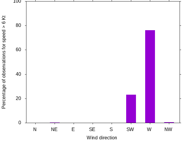 Monthly wind direction chart