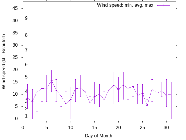 Monthly wind variation chart