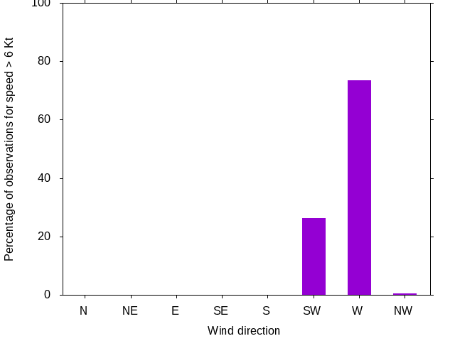 Monthly wind direction chart