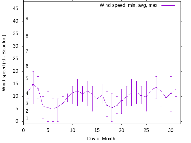 Monthly wind variation chart
