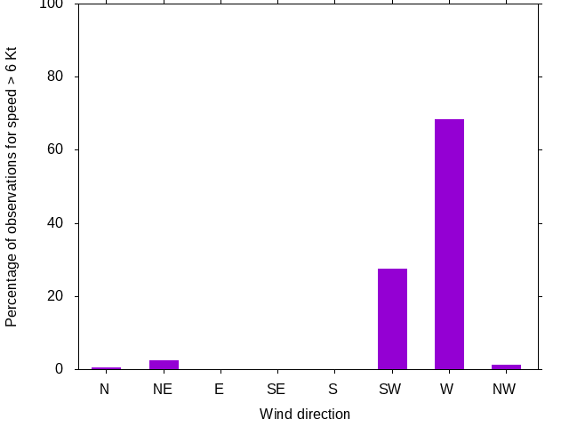 Monthly wind direction chart
