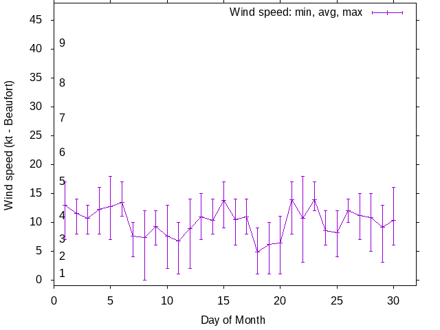 Monthly wind variation chart