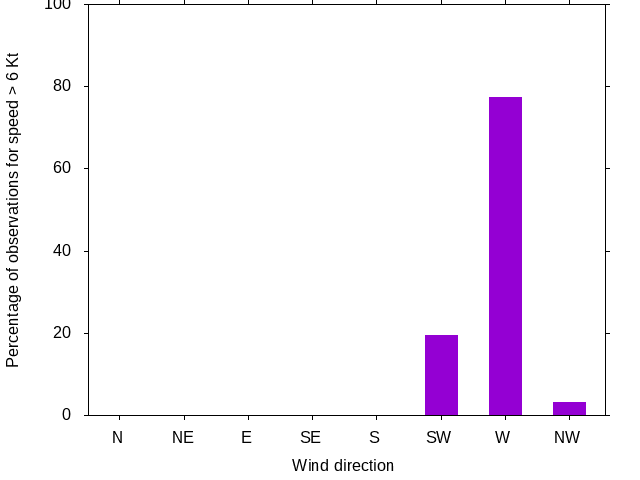 Monthly wind direction chart