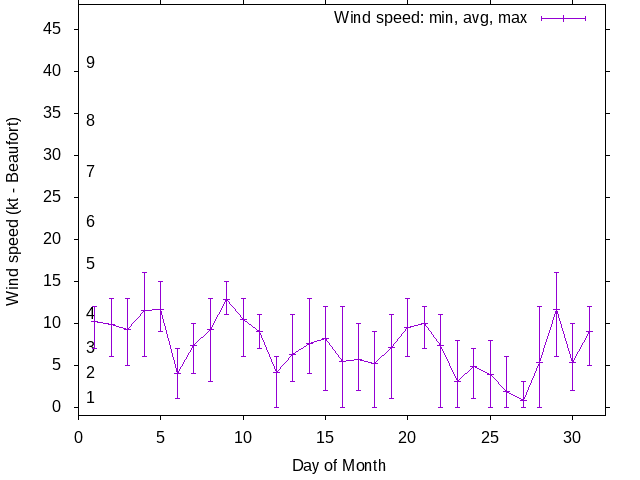 Monthly wind variation chart