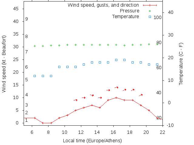 Weather graph