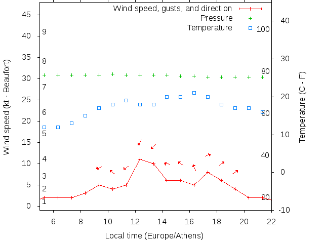 Weather graph