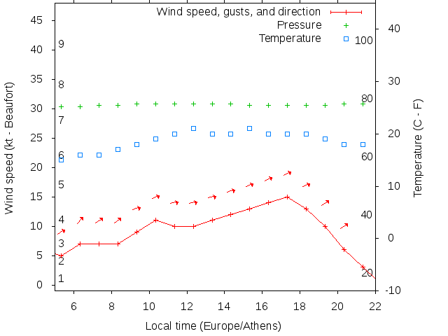 Weather graph