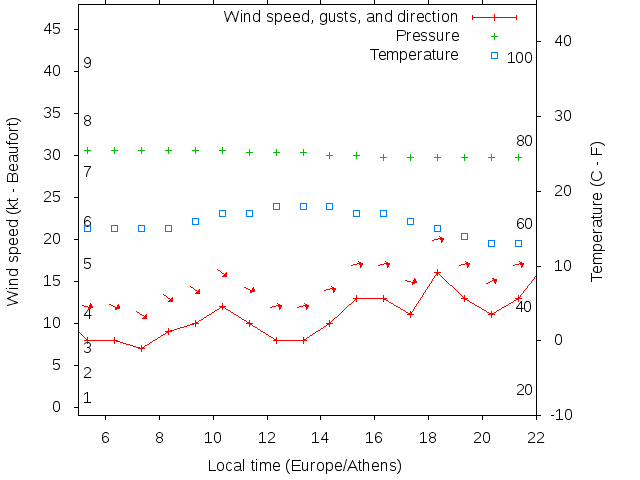 Weather graph