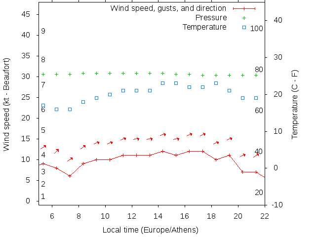 Weather graph