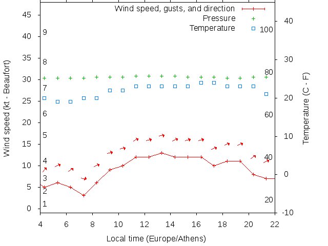 Weather graph