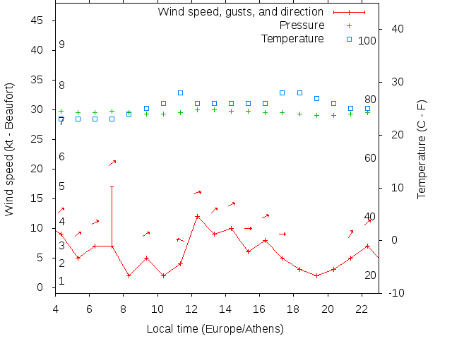 Weather graph