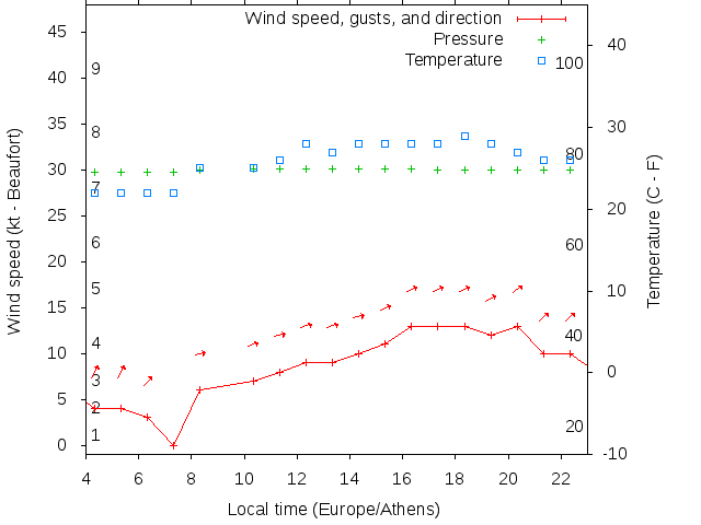 Weather graph