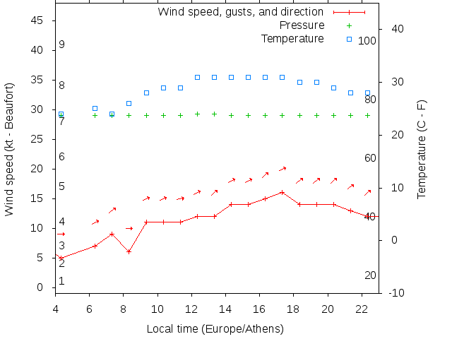 Weather graph