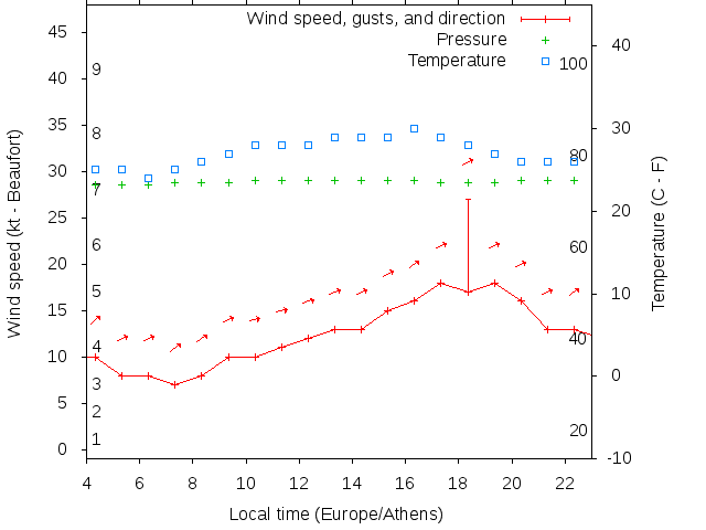 Weather graph