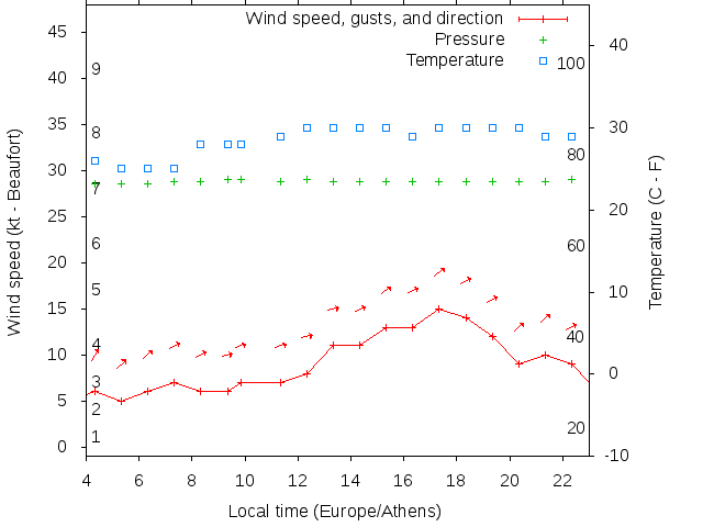 Weather graph