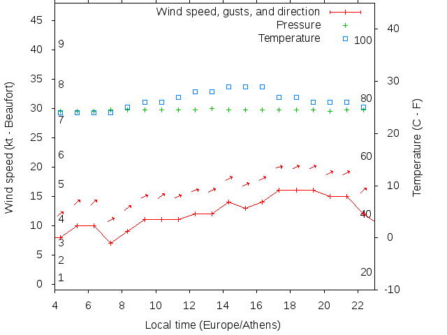 Weather graph